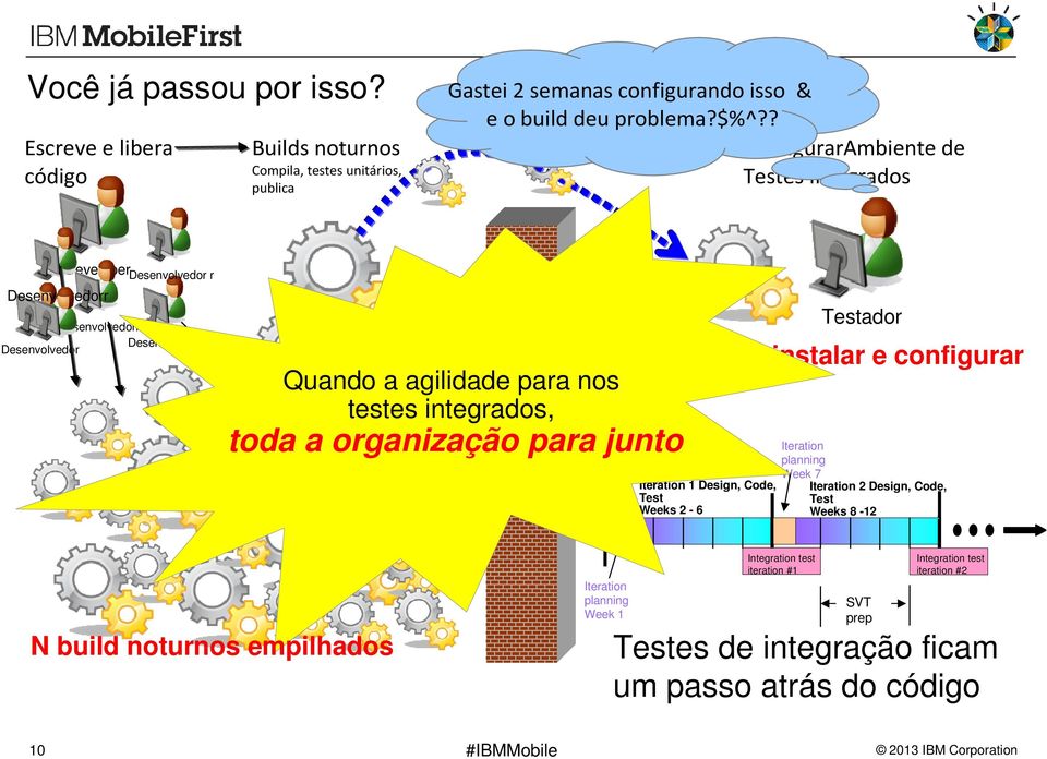 a organização para junto Testador N dias para instalar e configurar Iteration 1 Design, Code, Test Weeks 2-6 Iteration planning Week 7 Iteration 2 Design, Code, Test Weeks