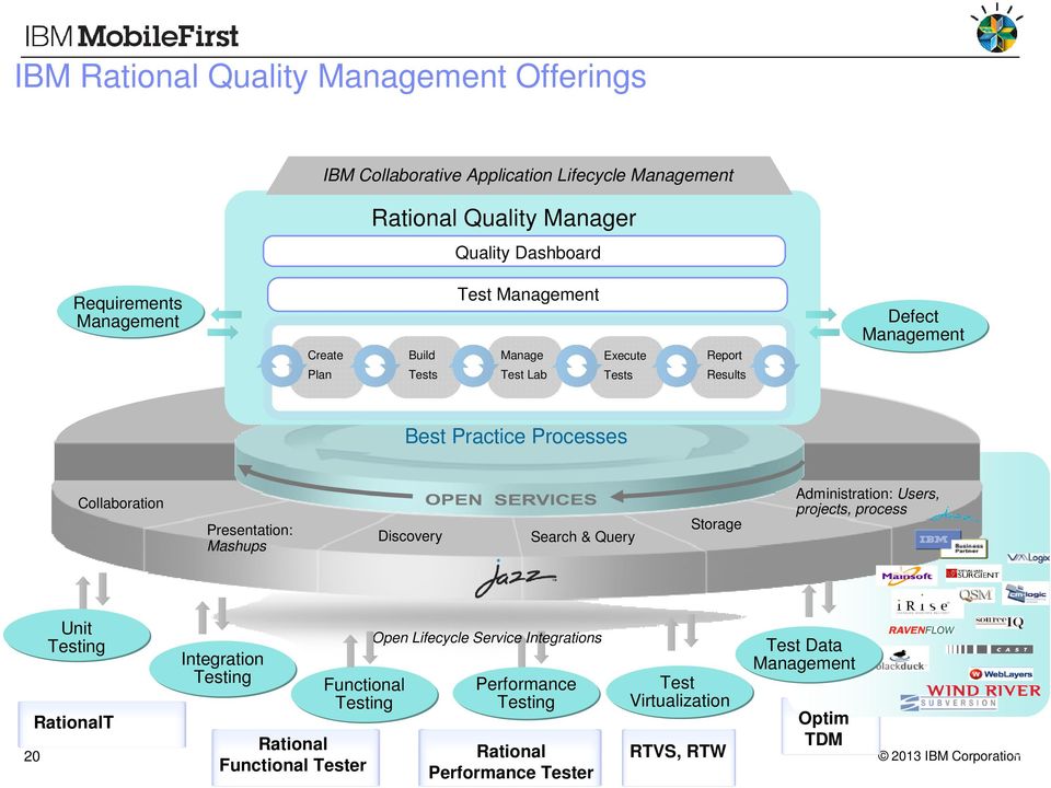 Mashups Discovery Search & Query Storage Administration: Users, projects, process Unit Testing RationalT Integration Testing Functional Testing Rational