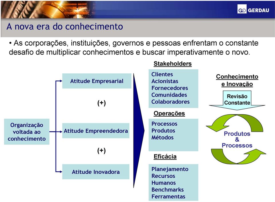 Organização voltada ao conhecimento Atitude Empresarial (+) Atitude Empreendedora (+) Atitude Inovadora Stakeholders Clientes