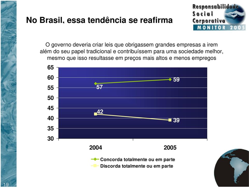 melhor, mesmo que isso resultasse em preços mais altos e menos empregos 65 60 55 50 45