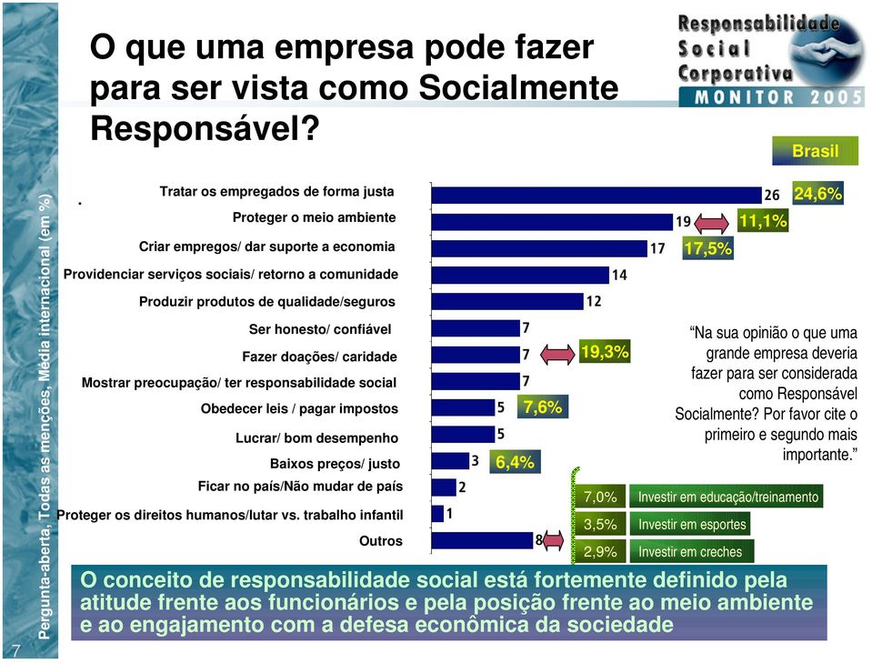 honesto/ confiável Fazer doações/ caridade Mostrar preocupação/ ter responsabilidade social Obedecer leis / pagar impostos Lucrar/ bom desempenho Baixos preços/ justo Ficar no país/não mudar de país