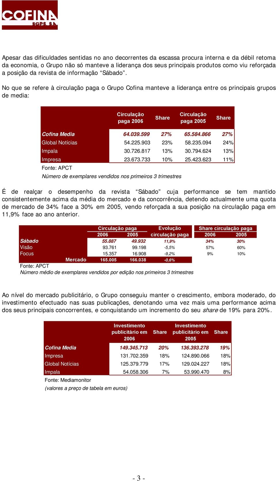 No que se refere à circulação paga o Grupo Cofina manteve a liderança entre os principais grupos de media: Circulação paga 2006 Share Circulação paga 2005 Share Cofina Media 64.039.599 27% 65.584.
