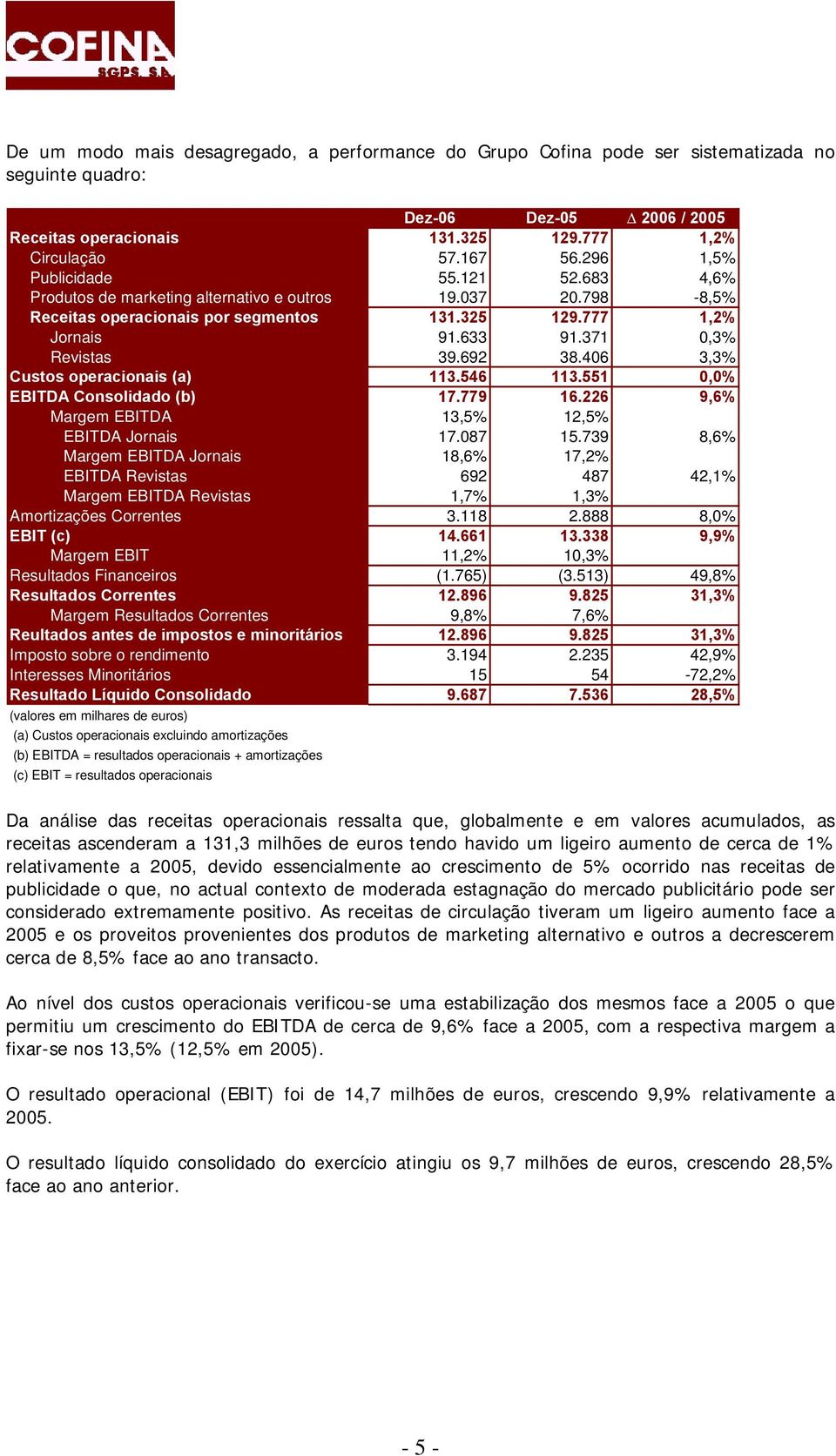692 38.406 3,3% Custos operacionais (a) 113.546 113.551 0,0% EBITDA Consolidado (b) 17.779 16.226 9,6% Margem EBITDA 13,5% 12,5% EBITDA Jornais 17.087 15.