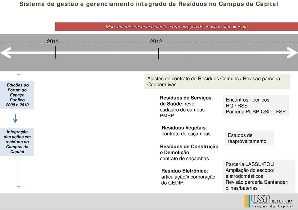 PMSP Encontros Técnicos RQ / RSS Parceria PUSP-QSD - FSP Integração das ações em resíduos no Campus da Capital Resíduos Vegetais: contrato de caçambas Resíduos de Construção e