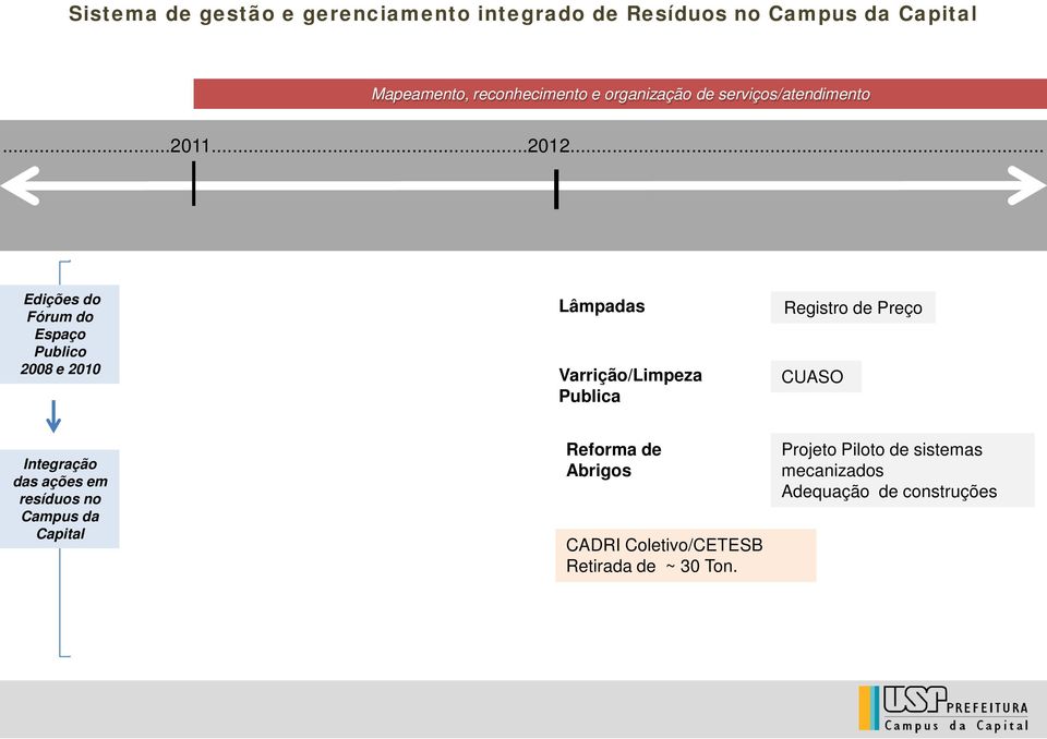 .. Edições do Fórum do Espaço Publico 2008 e 2010 Lâmpadas Varrição/Limpeza Publica Registro de Preço CUASO