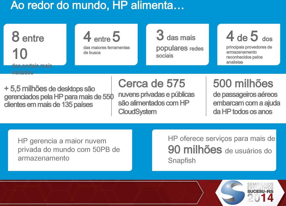 alimentados com HP CloudSystem 4 de 5 dos principais provedores de armazenamento reconhecidos pelos analistas 500 milhões de passageiros aéreos embarcam