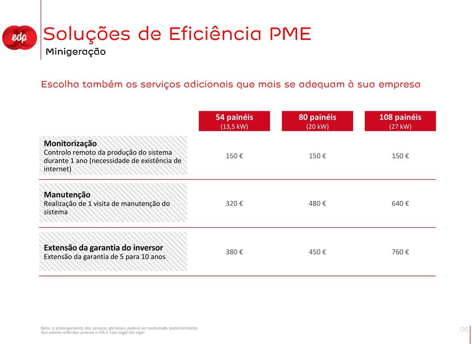 sistema 320 480 640 Extensão da garantia do inversor Extensão da garantia de 5 para 10 anos 380 450 760 Nota: o