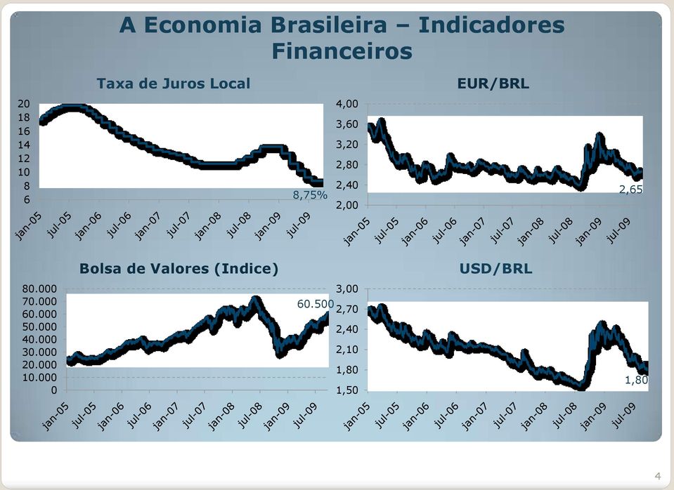 2,65 Bolsa de Valores (Indice) USD/BRL 80.000 70.000 60.000 50.