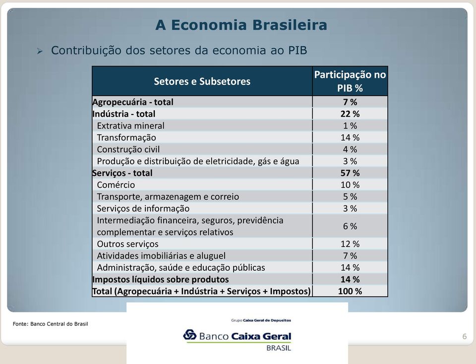 Serviços de informação 3 % Intermediação financeira, seguros, previdência complementar e serviços relativos 6 % Outros serviços 12 % Atividades imobiliárias e aluguel 7 %