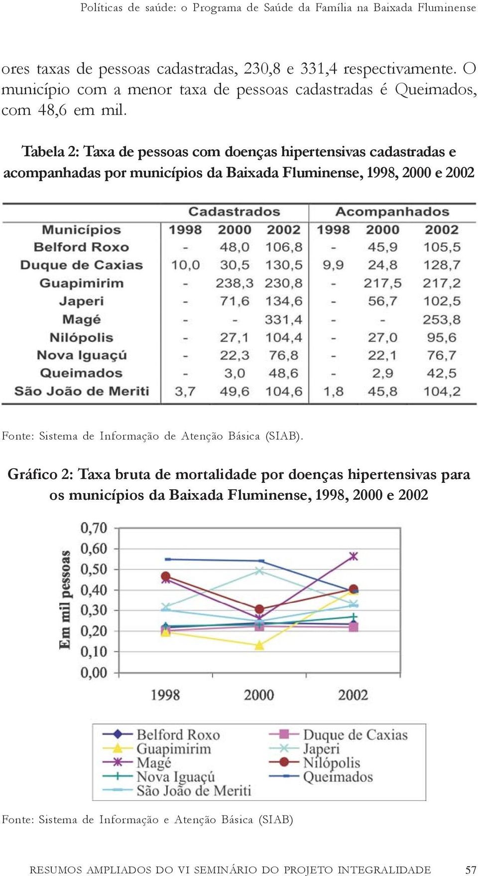 Tabela 2: Taxa de pessoas com doenças hipertensivas cadastradas e acompanhadas por municípios da Baixada Fluminense, 1998, 2000 e 2002 Fonte: Sistema de