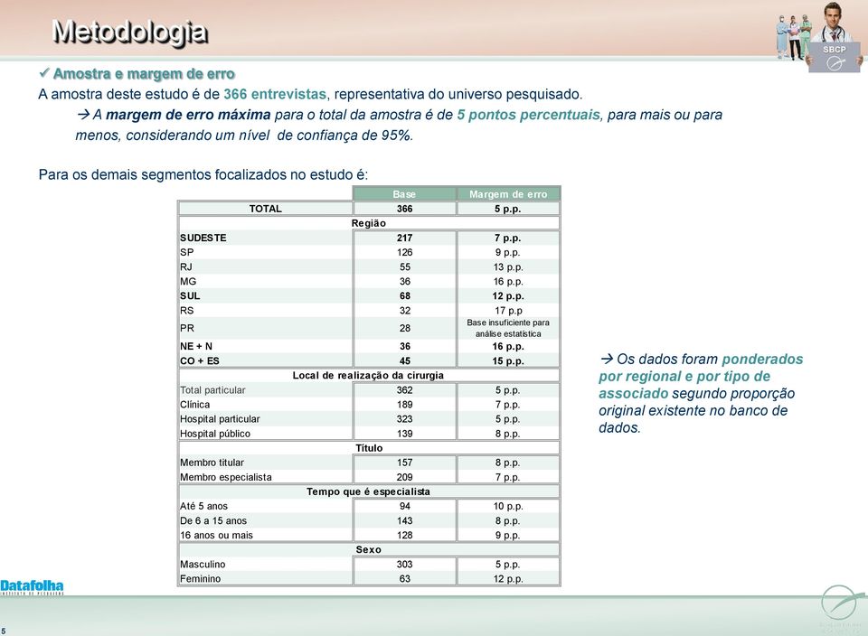 Para os demais segmentos focalizados no estudo é: Base Margem de erro TOTAL 366 5 p.p. Região SUDESTE 27 7 p.p. SP 26 9 p.p. RJ 55 3 p.p. MG 36 6 p.p. SUL 68 2 p.p. RS 32 7 p.