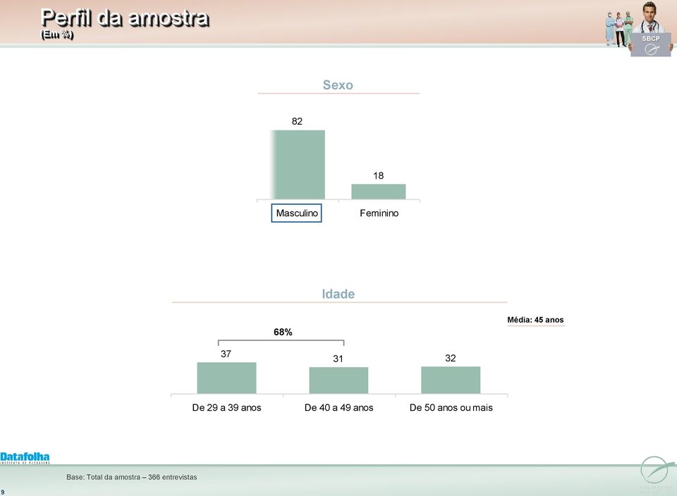 37 3 32 De 29 a 39 anos De 40 a 49 anos De