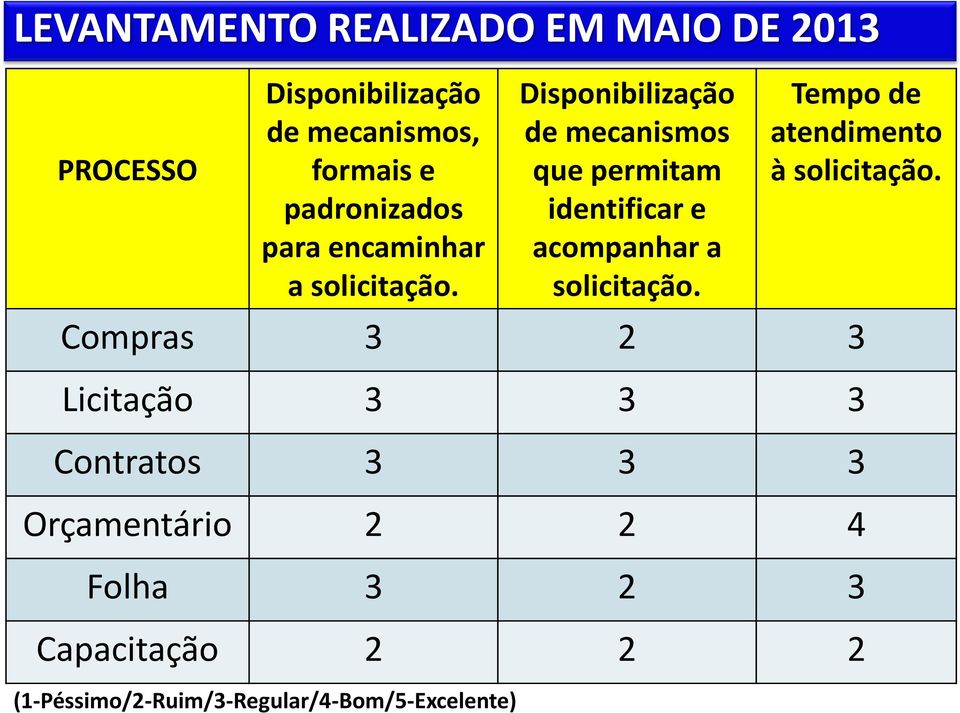 Disponibilização de mecanismos que permitam identificar e acompanhar a solicitação.