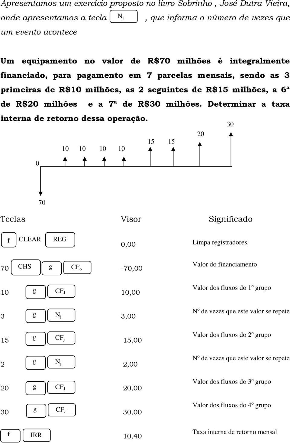 Determinar a taxa interna de retorno dessa operação. 30 20 15 15 10 10 10 10 0 70 f CLEAR REG 0,00 Limpa registradores.