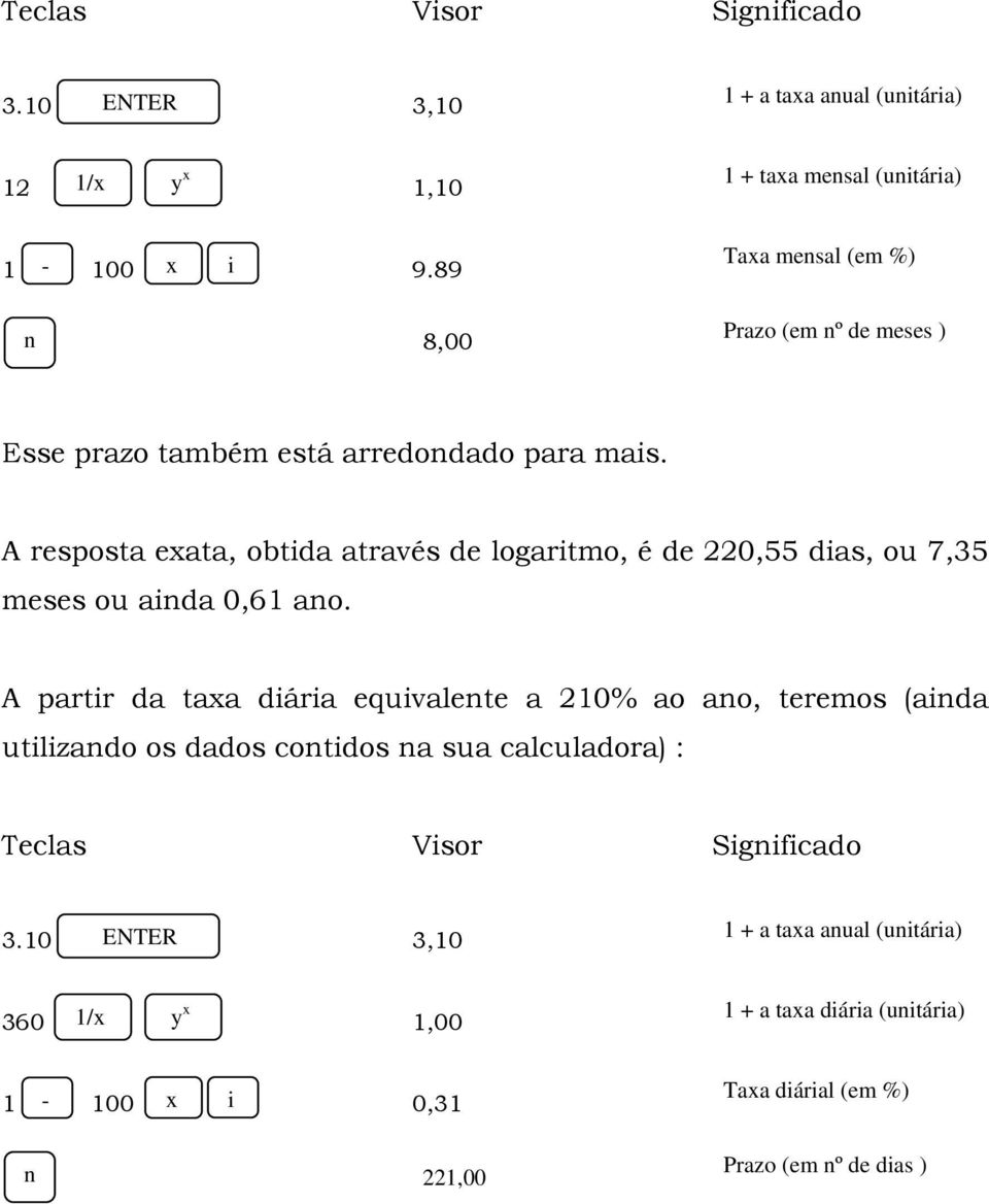 A resposta exata, obtida através de logaritmo, é de 220,55 dias, ou 7,35 meses ou ainda 0,61 ano.