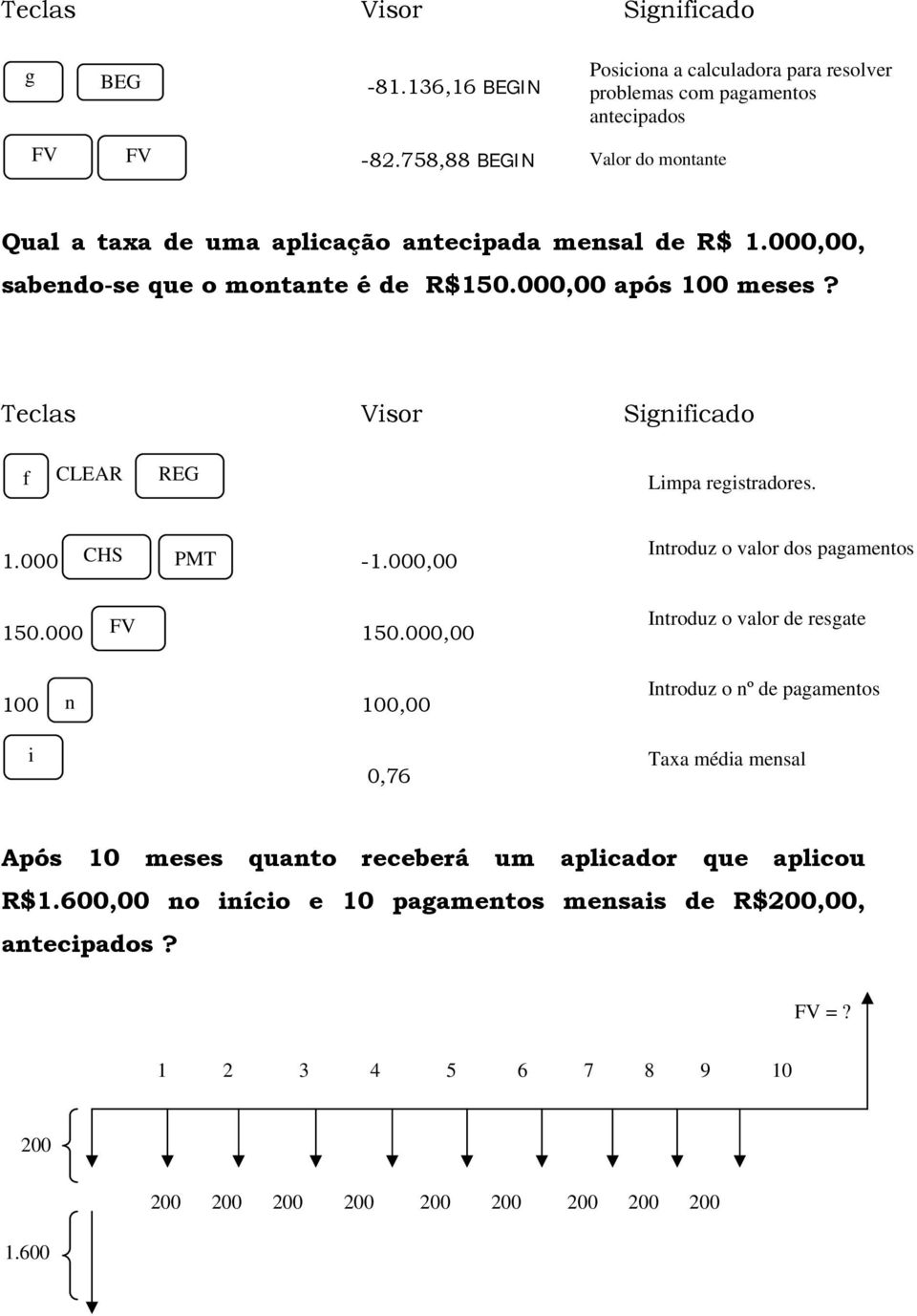 f CLEAR REG Limpa registradores. 1.000 CHS PMT -1.000,00 150.000 150.