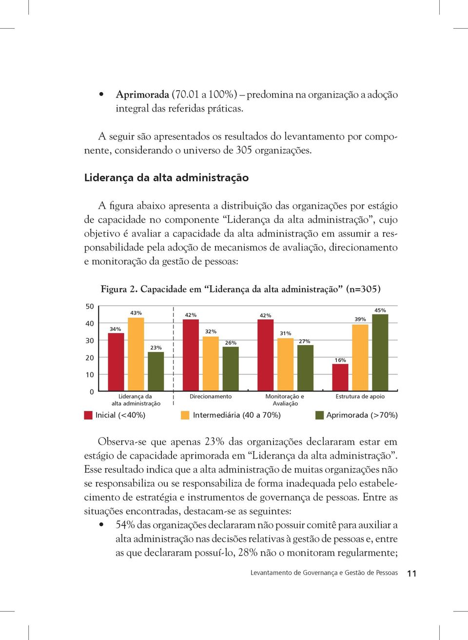 Liderança da alta administração A figura abaixo apresenta a distribuição das organizações por estágio de capacidade no componente Liderança da alta administração, cujo objetivo é avaliar a capacidade