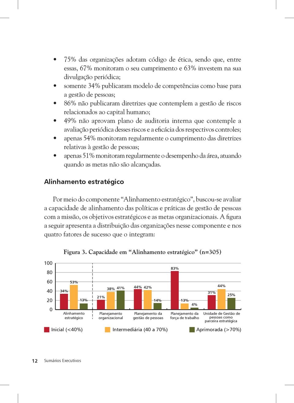 periódica desses riscos e a eficácia dos respectivos controles; apenas 54% monitoram regularmente o cumprimento das diretrizes relativas à gestão de pessoas; apenas 51% monitoram regularmente o