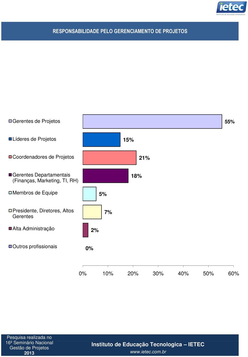 (Finanças, Marketing, TI, RH) 18% Membros de Equipe 5% Presidente, Diretores,