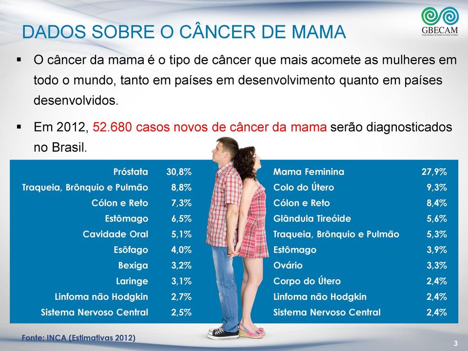 Próstata 30,8% Traqueia, Brônquio e Pulmão 8,8% Cólon e Reto 7,3% Estômago 6,5% Cavidade Oral 5,1% Esôfago 4,0% Bexiga 3,2% Laringe 3,1% Linfoma não Hodgkin 2,7% Sistema