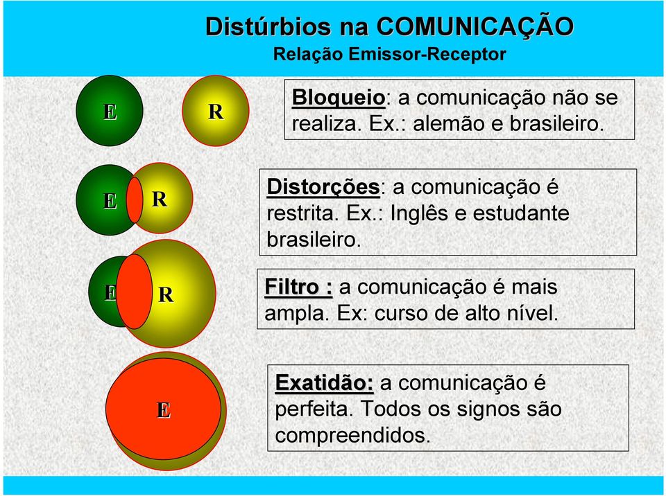 E E R R R E Distorções: a comunicação é restrita. Ex.: Inglês e estudante brasileiro.