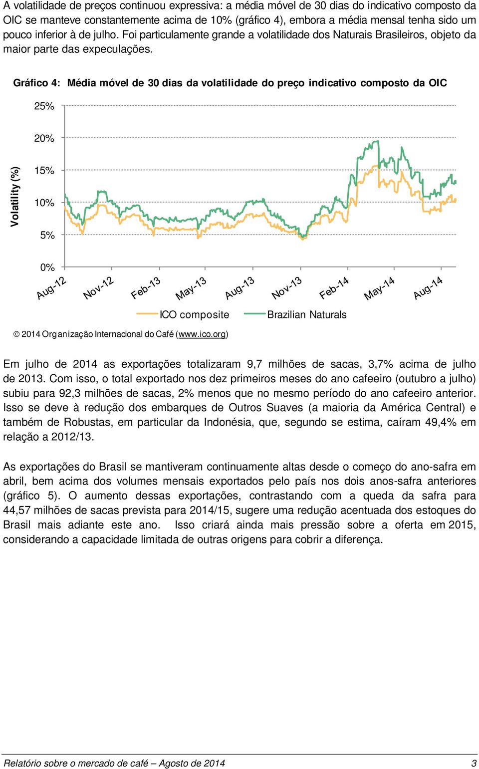 Gráfico 4: Média móvel de 30 dias da volatilidade do preço indicativo composto da OIC 25% 20% Volatility (%) 15% 10% 5% 0% ICO composite Brazilian Naturals Em julho de 2014 as exportações totalizaram