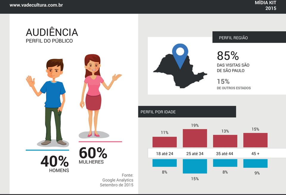19% 13% 15% 40% HOMENS 60% MULHERES Fonte: Google Analytics