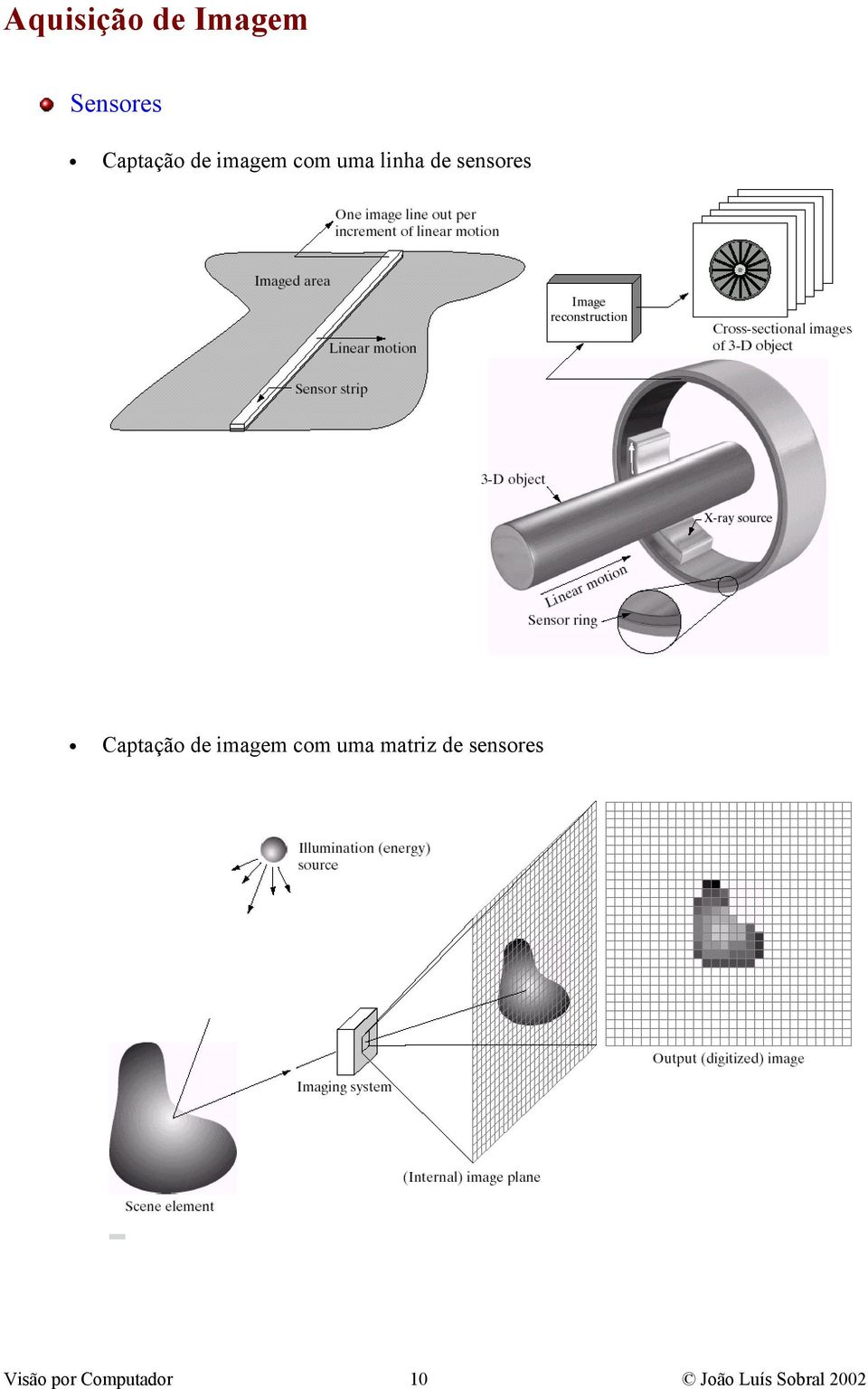 Captaçã de imagem cm uma matriz de