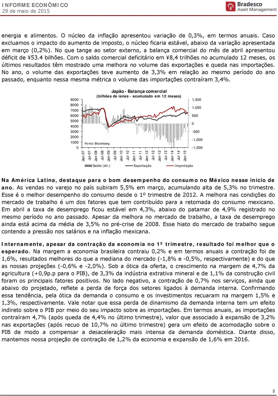 No que tange ao setor externo, a balança comercial do mês de abril apresentou déficit de 53.4 bilhões.