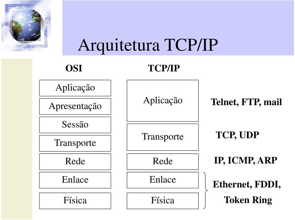 Aplicação Transporte Rede Enlace Física Telnet,