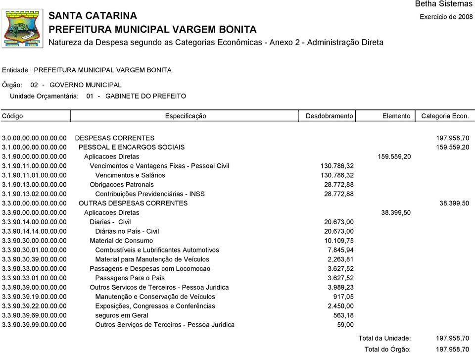 1.90.11.01.00.00.00 Vencimentos e Salários 3.1.90.13.00.00.00.00 Obrigacoes Patronais 3.1.90.13.02.00.00.00 Contribuições Previdenciárias - INSS 3.3.00.00.00.00.00.00 OUTRAS DESPESAS CORRENTES 3.3.90.00.00.00.00.00 Aplicacoes Diretas 3.