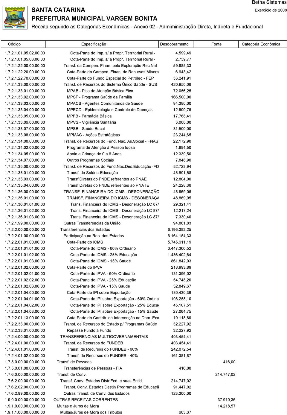 pela Exploração Rec.Nat 59.885,33 1.7.2.1.22.20.00.00.00 Cota-Parte da Compen. Finan. de Recursos Minerais 6.643,42 1.7.2.1.22.70.00.00.00 Cota-Parte do Fundo Especial do Petróleo - FEP 53.241,91 1.7.2.1.33.00.00.00.00 Transf.