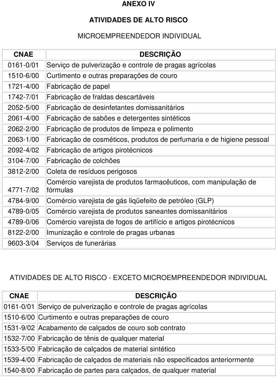 Fabricação de produtos de limpeza e polimento 2063-1/00 Fabricação de cosméticos, produtos de perfumaria e de higiene pessoal 2092-4/02 Fabricação de artigos pirotécnicos 3104-7/00 Fabricação de