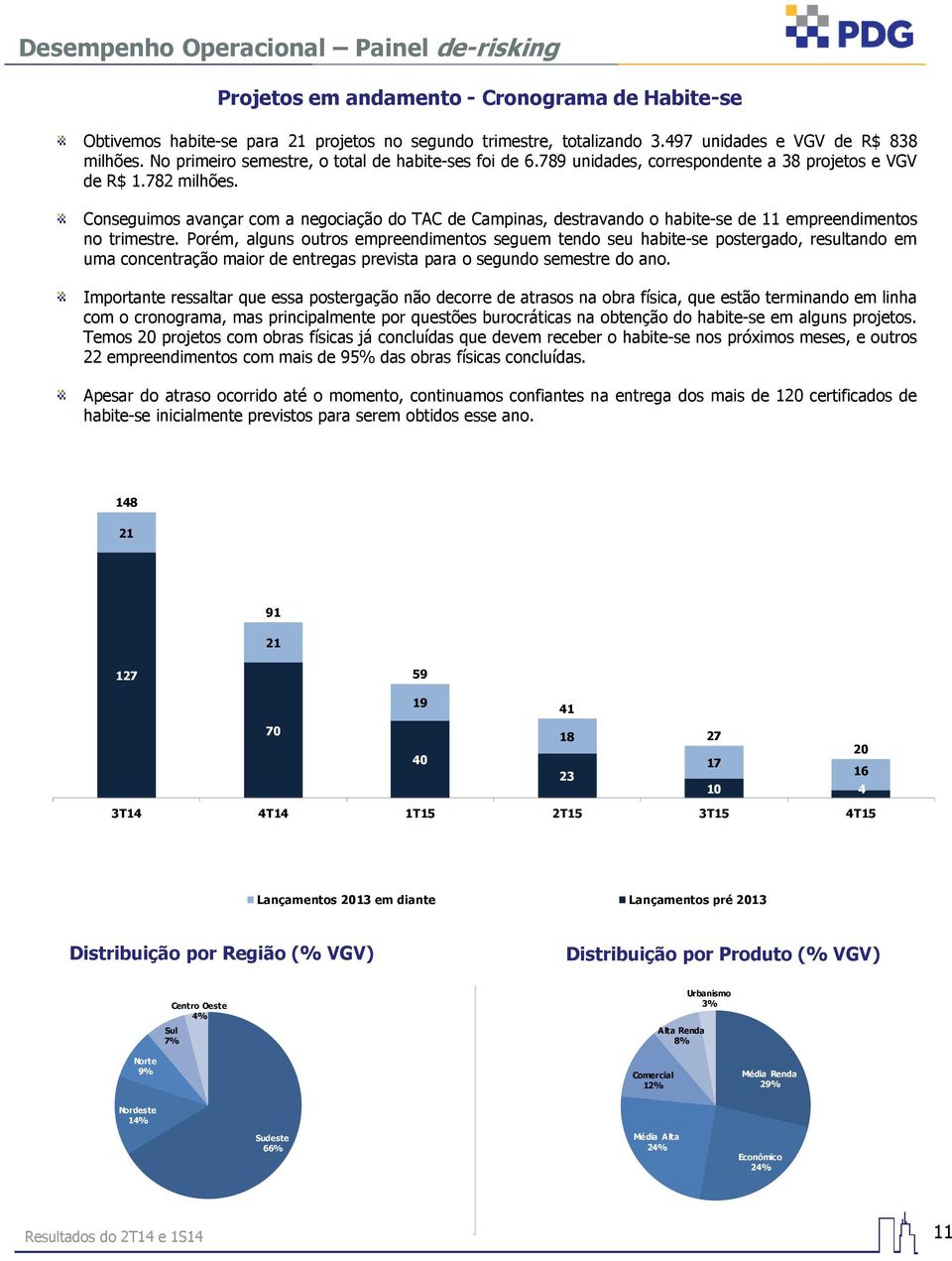 Conseguimos avançar com a negociação do TAC de Campinas, destravando o habite-se de 11 empreendimentos no trimestre.