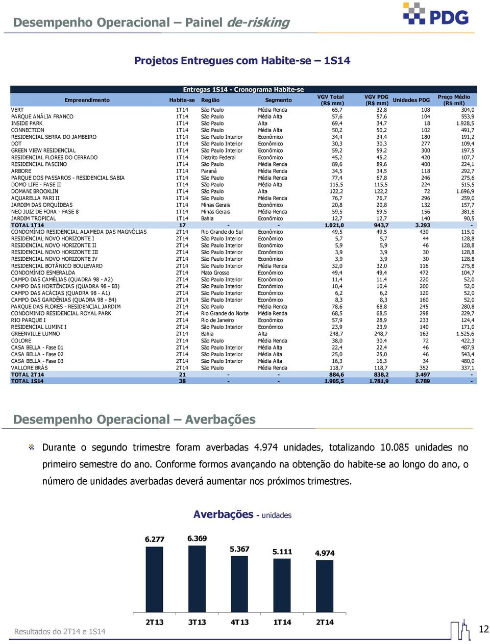 928,5 CONNECTION 1T14 São Paulo Média Alta 50,2 50,2 102 491,7 RESIDENCIAL SERRA DO JAMBEIRO 1T14 São Paulo Interior Econômico 34,4 34,4 180 191,2 DOT 1T14 São Paulo Interior Econômico 30,3 30,3 277