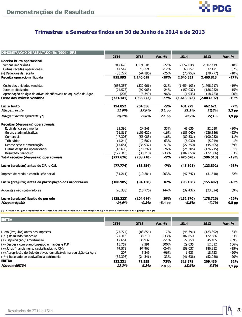 196) -25% (70.953) (78.777) -10% Receita operacional líquida 925.993 1.140.629-19% 2.046.352 2.465.813-17% Custo das unidades vendidas (656.356) (832.961) -21% (1.454.103) (1.798.