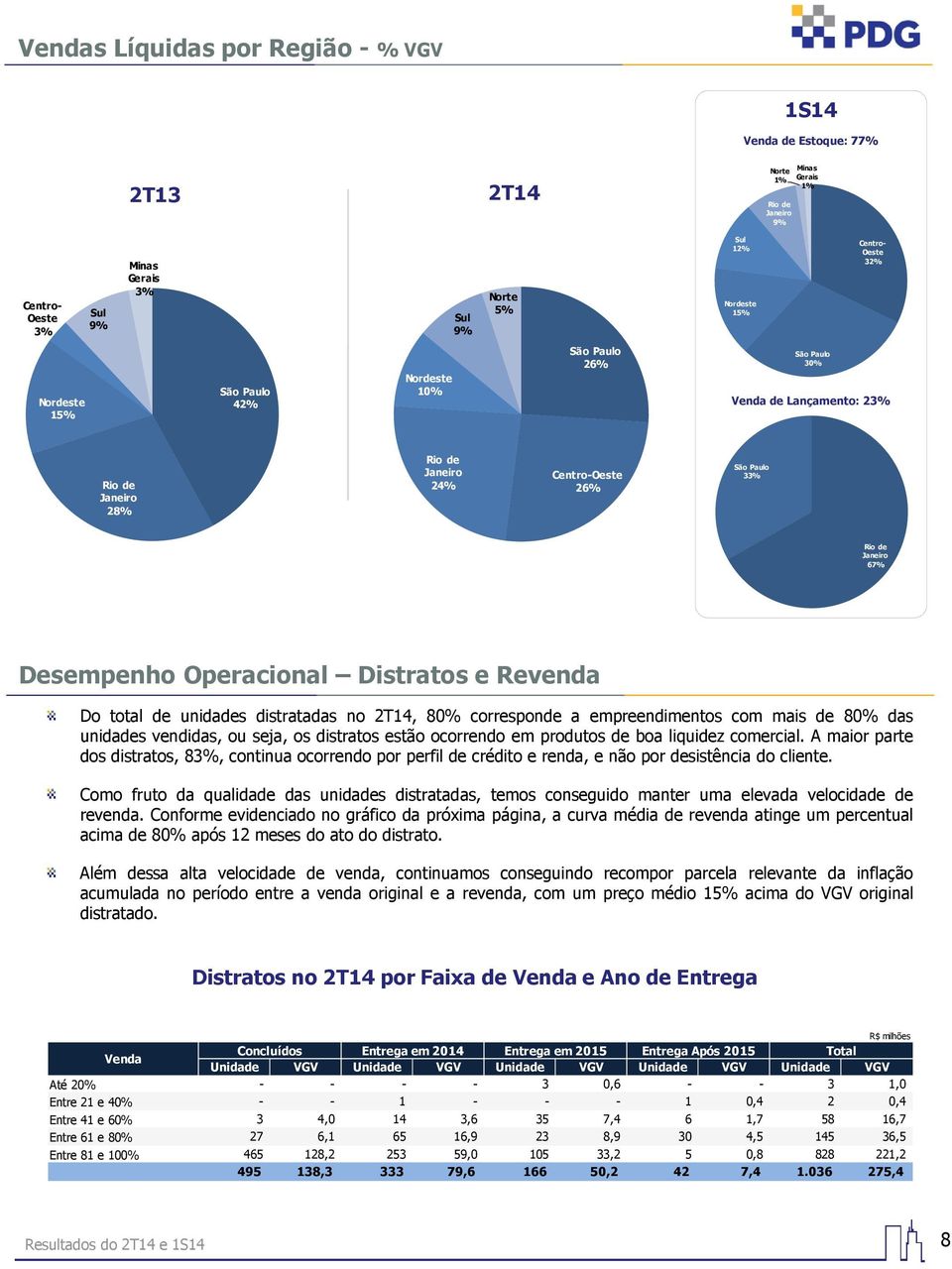 Desempenho Operacional Distratos e Revenda Do total de unidades distratadas no 2T14, 80% corresponde a empreendimentos com mais de 80% das unidades vendidas, ou seja, os distratos estão ocorrendo em