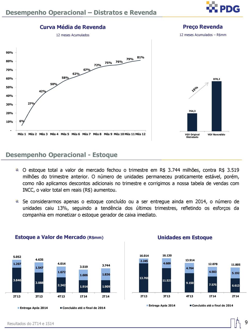 total a valor de mercado fechou o trimestre em R$ 3.744 milhões, contra R$ 3.519 milhões do trimestre anterior.