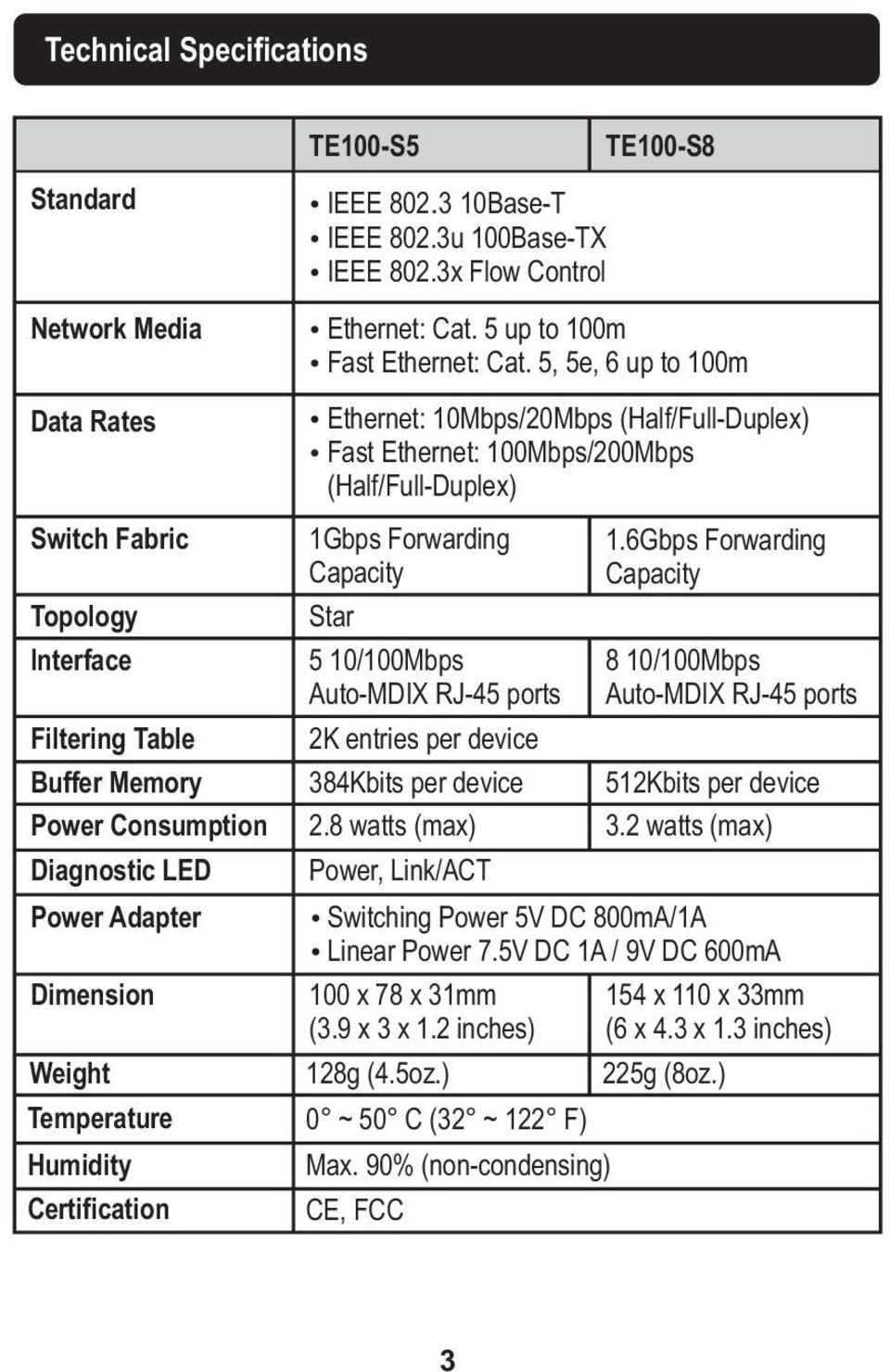 5, 5e, 6 up to 100m ŸEthernet: 10Mbps/20Mbps (Half/Full-Duplex) ŸFast Ethernet: 100Mbps/200Mbps (Half/Full-Duplex) 1Gbps Forwarding Capacity Star 5 10/100Mbps Auto-MDIX RJ-45 ports 2K entries per