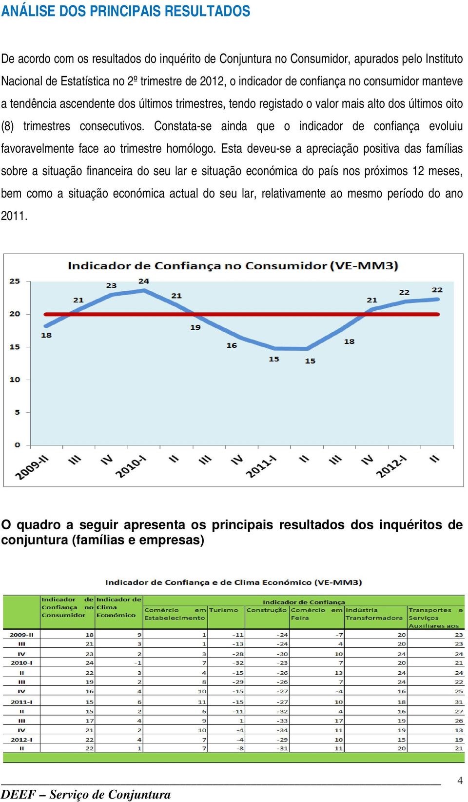 Constata-se ainda que o indicador de confiança evoluiu favoravelmente face ao trimestre homólogo.