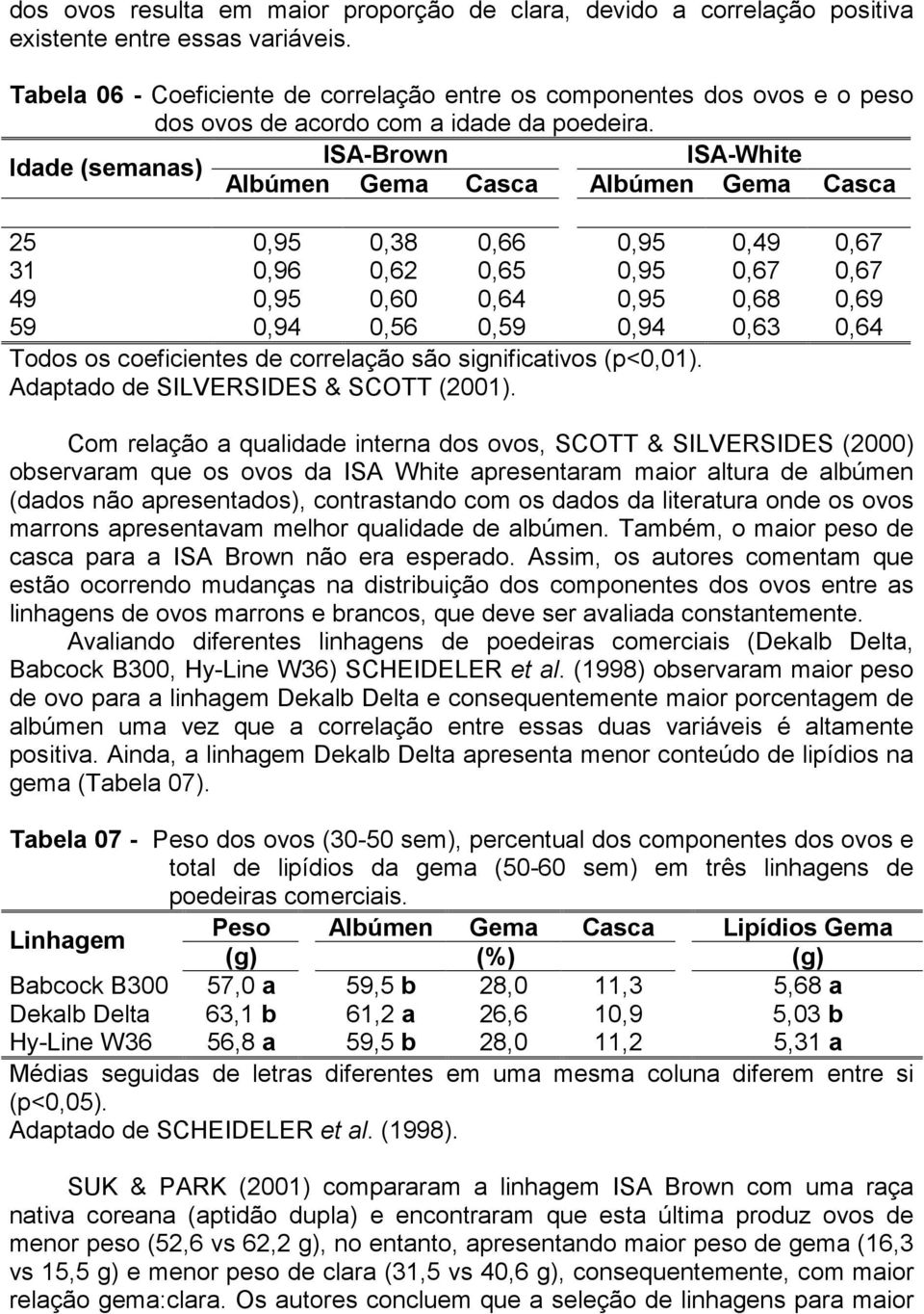 ISA-Brown ISA-White Idade (semanas) Albúmen Gema Casca Albúmen Gema Casca 25 0,95 0,38 0,66 0,95 0,49 0,67 31 0,96 0,62 0,65 0,95 0,67 0,67 49 0,95 0,60 0,64 0,95 0,68 0,69 59 0,94 0,56 0,59 0,94