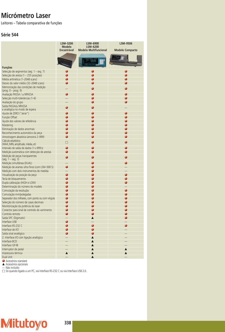 9) Avaliação PASSA / ± NPASSA Selecção ulti-tolerâncias (1 6) Avaliação do grupo Saída PASSA/± NPASSA e analógica no odo de espera Ajuste de ZERO ( zerar ) Função Offset Ajuste dos valores de