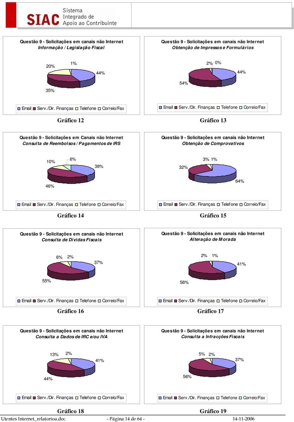 Finanças Telefone Correio/Fax Email  Finanças Telefone Correio/Fax Gráfico 12 Gráfico 13 Questão 9 - Solicitações em Canais não Internet Consulta de Reembolsos / Pagamentos de IRS Questão 9 -