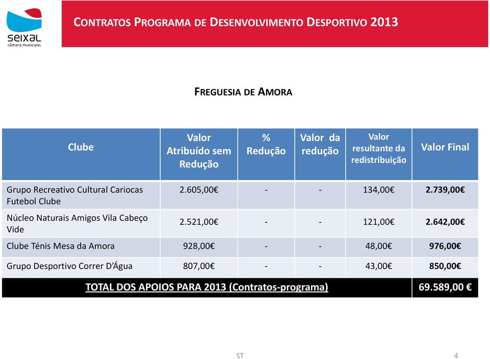 739,00 Futebol Núcleo Naturais Amigos Vila Cabeço Vide 2.521,00 121,00 2.