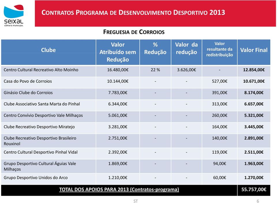 321,00 Recreativo Desportivo Miratejo 3.281,00 164,00 3.445,00 Recreativo Desportivo Brasileiro 2.751,00 140,00 2.891,00 Rouxinol Centro Cultural Desportivo Pinhal Vidal 2.