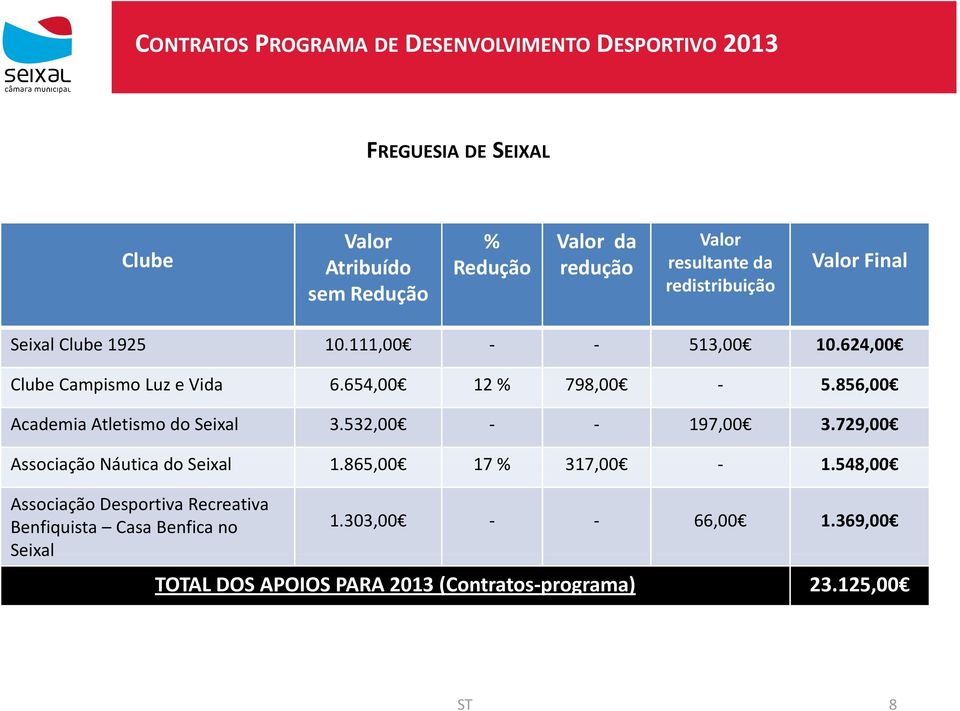 532,00 197,00 3.729,00 Associação Náutica do Seixal 1.865,00 17 % 317,00 1.