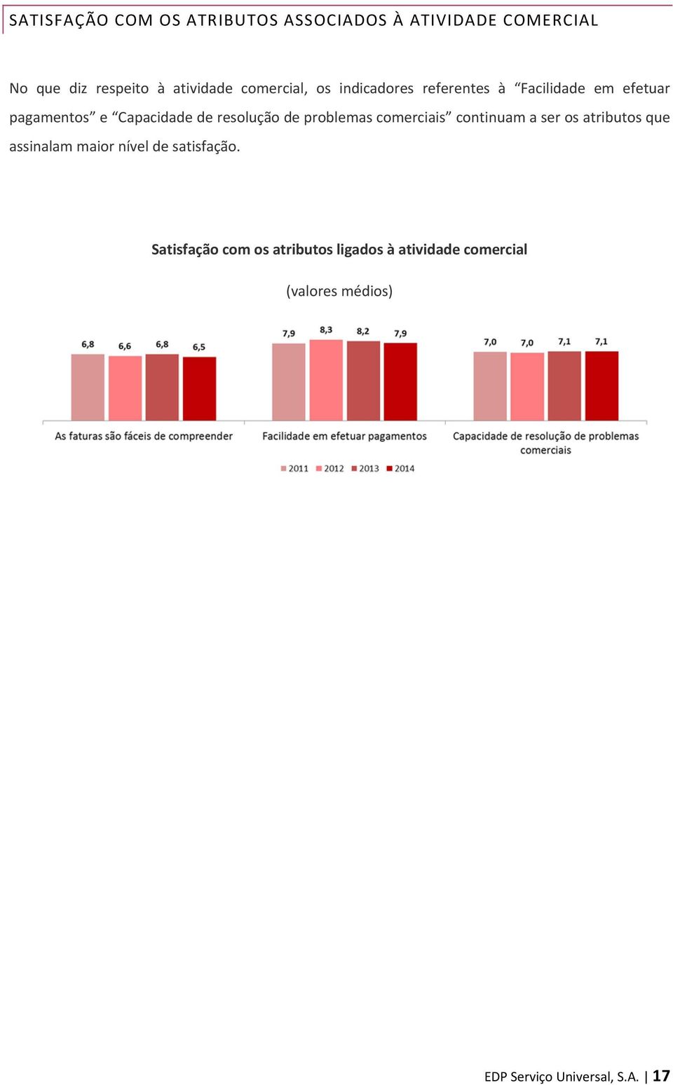 de problemas comerciais continuam a ser os atributos que assinalam maior nível de satisfação.