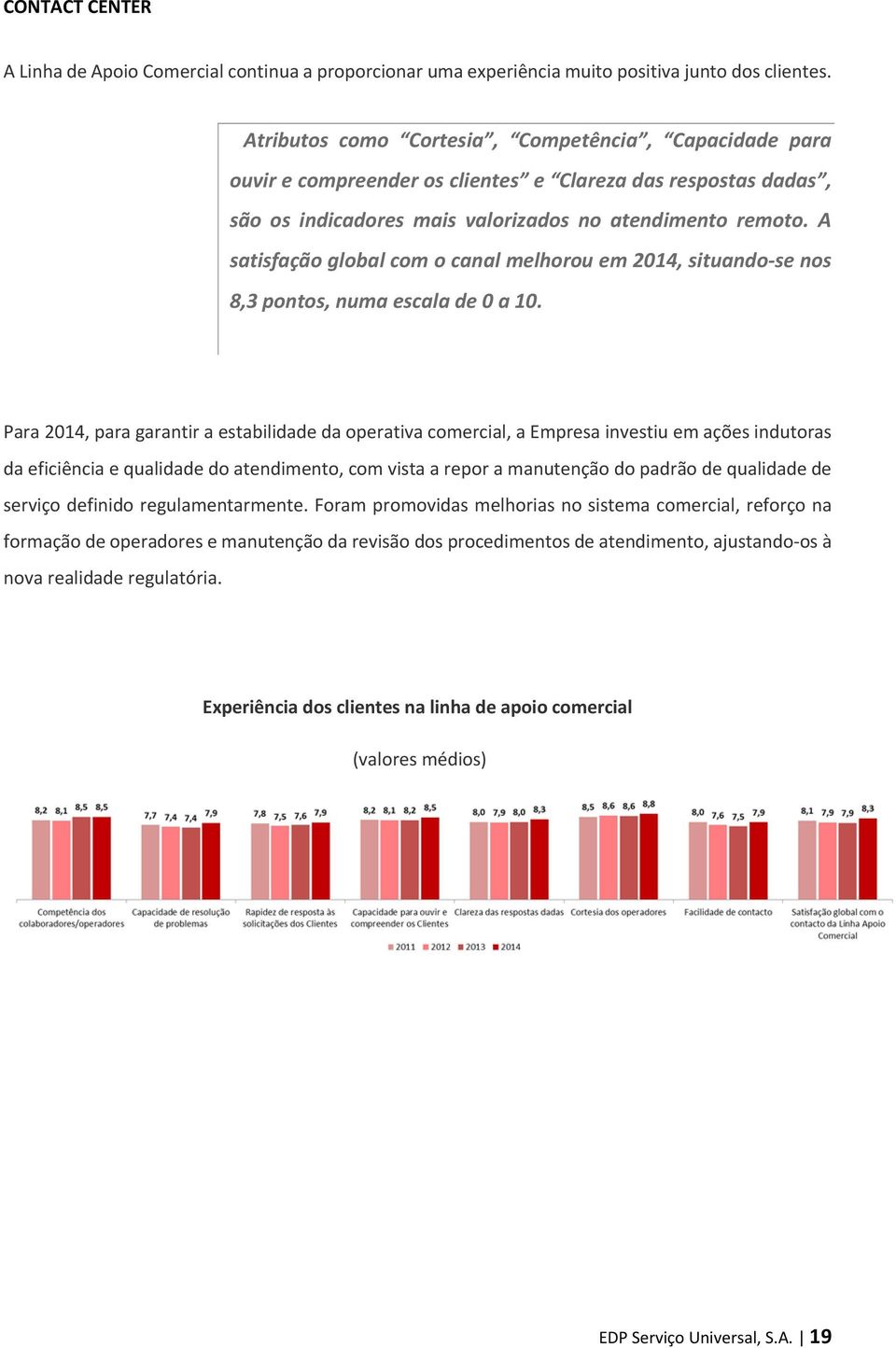 A satisfação global com o canal melhorou em 2014, situando se nos 8,3 pontos, numa escala de 0 a 10.