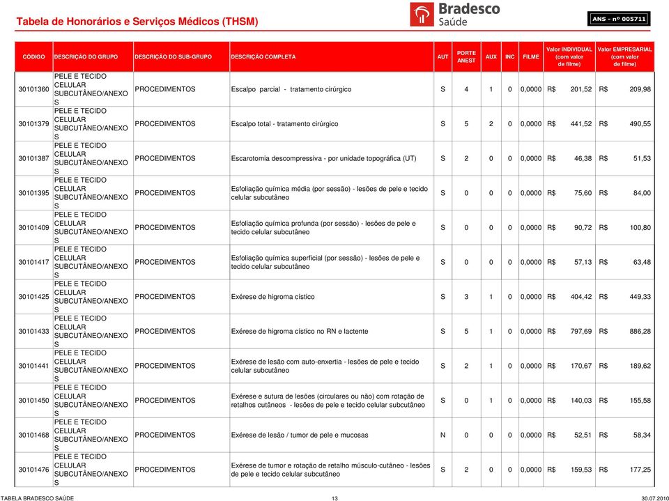 PELE E  Escalpo parcial - tratamento cirúrgico S 4 1 0 0,0000 R$ 201,52 R$ 209,98 Escalpo total - tratamento cirúrgico S 5 2 0 0,0000 R$ 441,52 R$ 490,55 Escarotomia descompressiva - por unidade