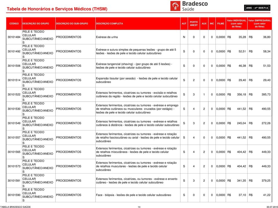 PELE E  Exérese de unha N 0 0 0 0,0000 R$ 35,28 R$ 36,80 Exérese e sutura simples de pequenas lesões - grupo de até 5 lesões - lesões de pele e tecido celular subcutâneo Exérese tangencial (shaving)